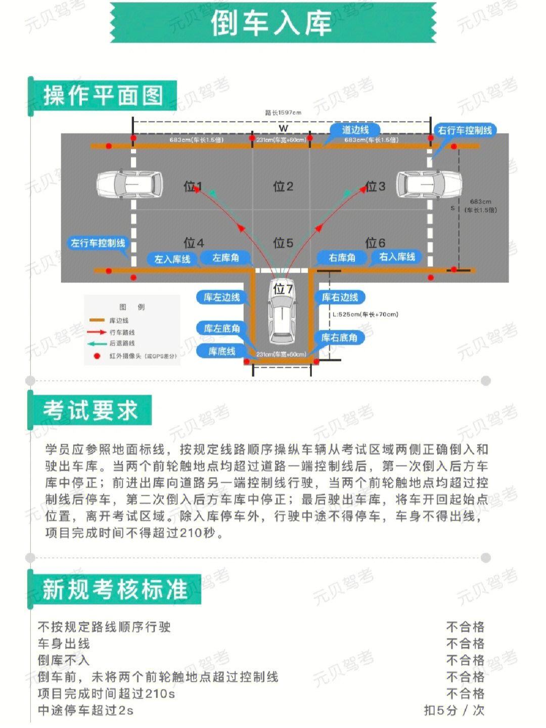 科目二5项图解