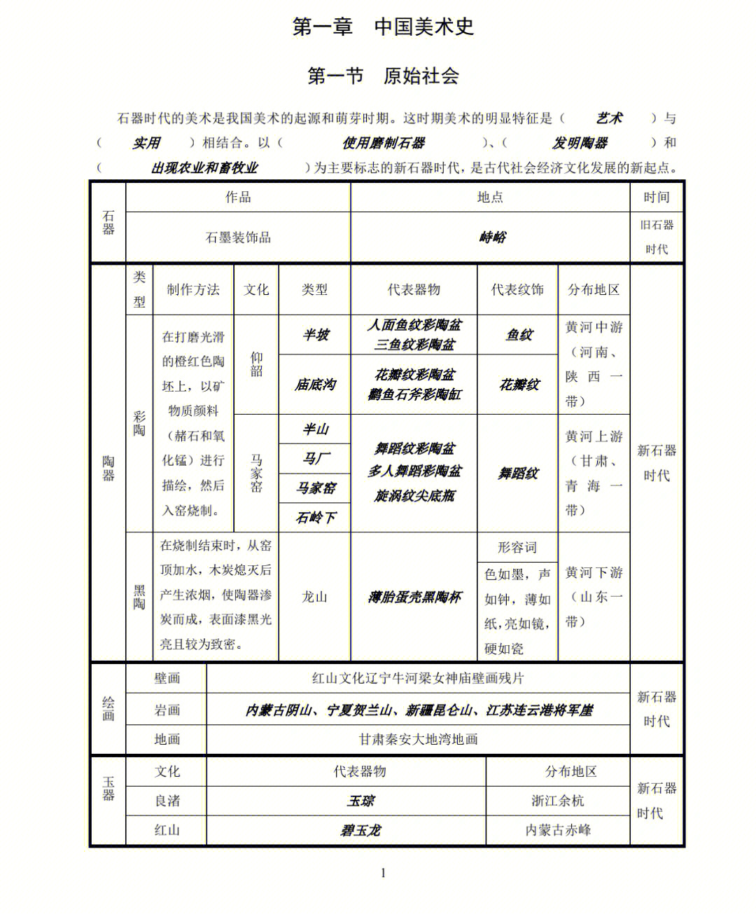 中国美术史速记框架