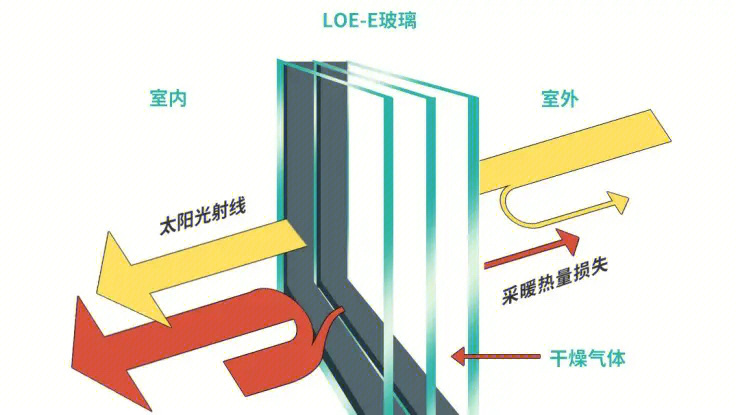 三玻两腔是什么意思图片