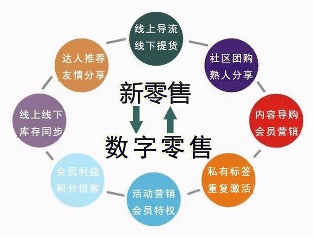 随着互联网时代的不断发展和变化,传统零售开始供过于求,消费者有