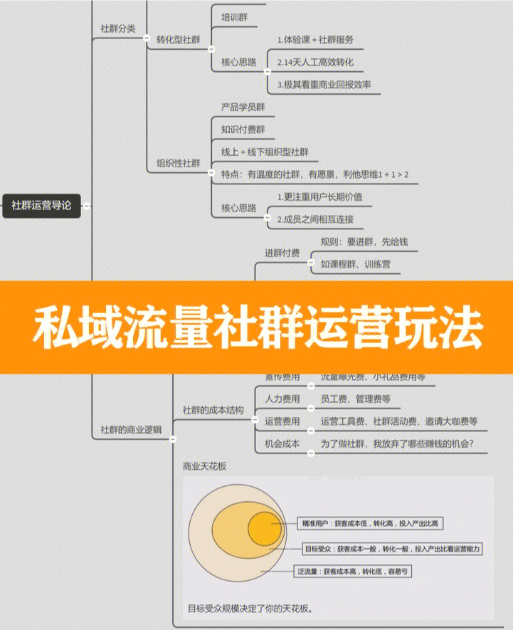 私域流量搭建社群运营玩法