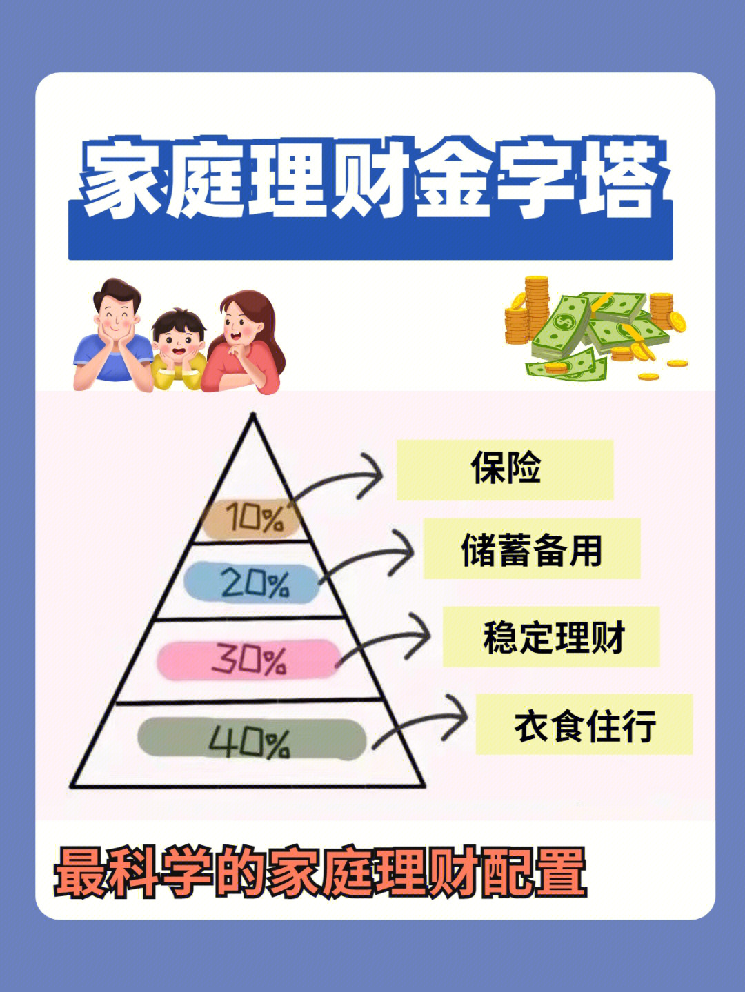 我给大家整理出这份最稳健的家庭理财配置金字塔,收藏起来慢慢学习