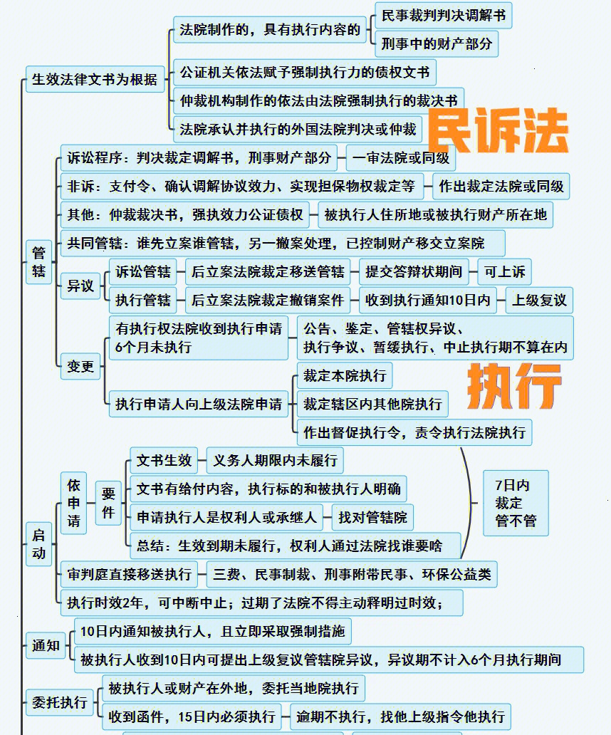 法考民法2022思维导图图片