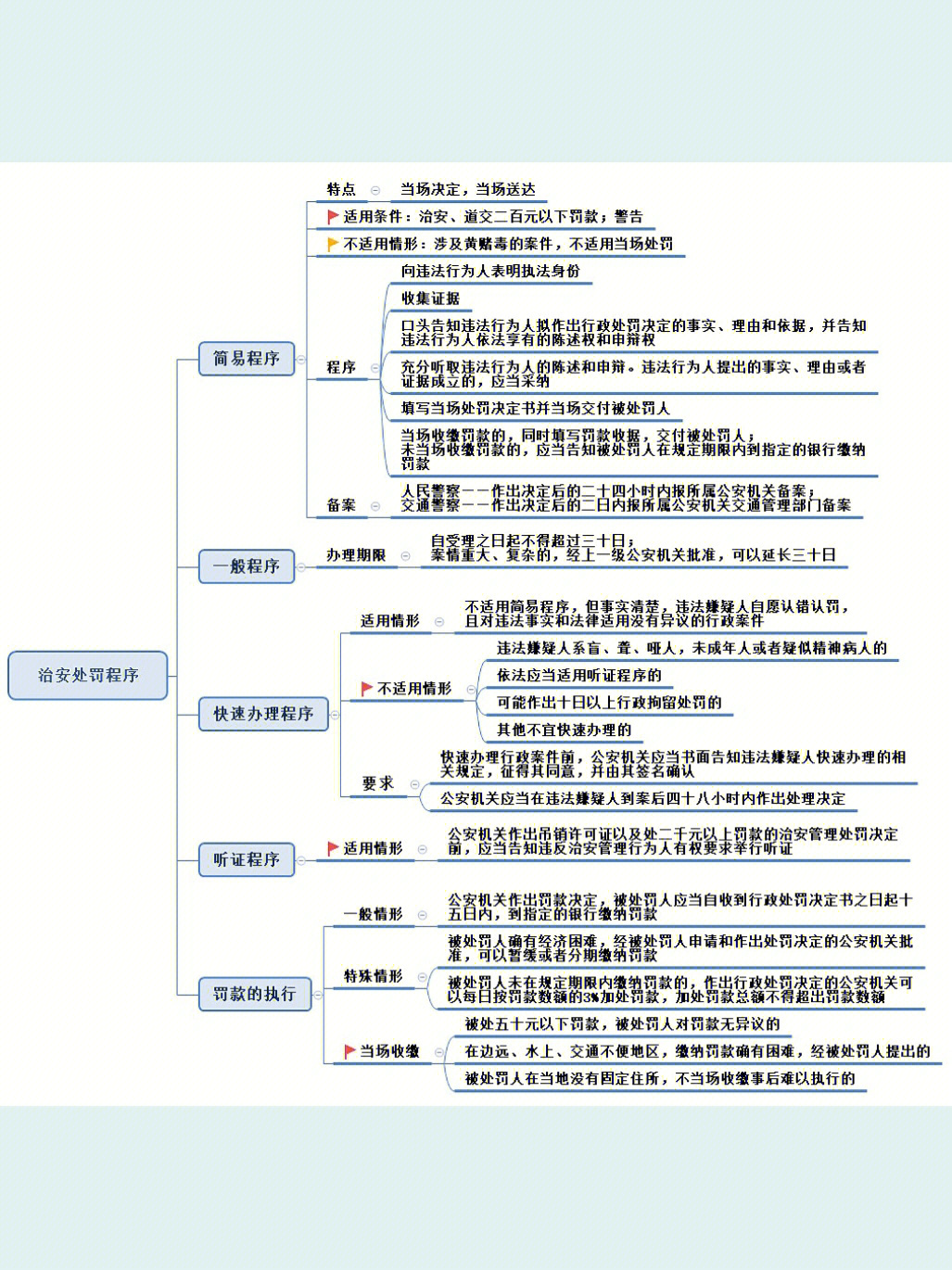 fb辅警特训营随堂笔记分享7附思维导图