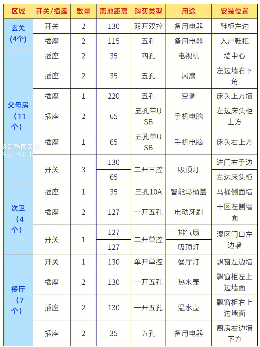 新房装修预留插座清单图片