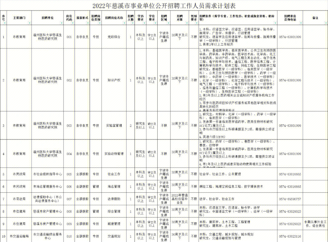 2022年慈溪市事业单位公开招聘工作人员公告