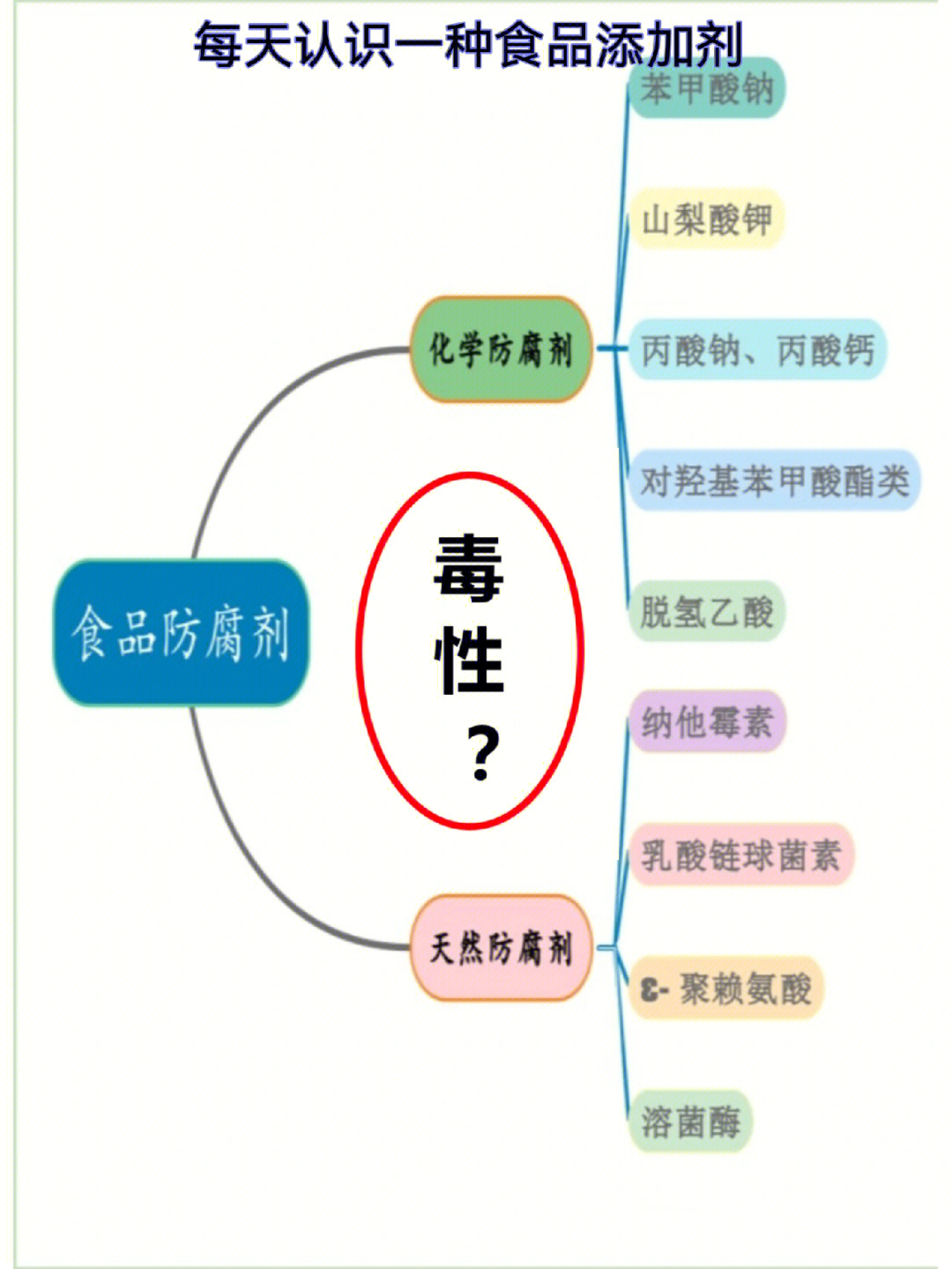 健康科普食品防腐剂毒性你了解多少