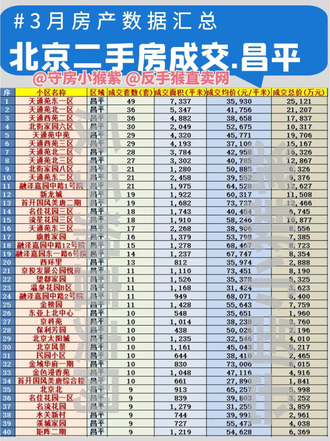 3月份仅昌平北京二手房成交量汇总