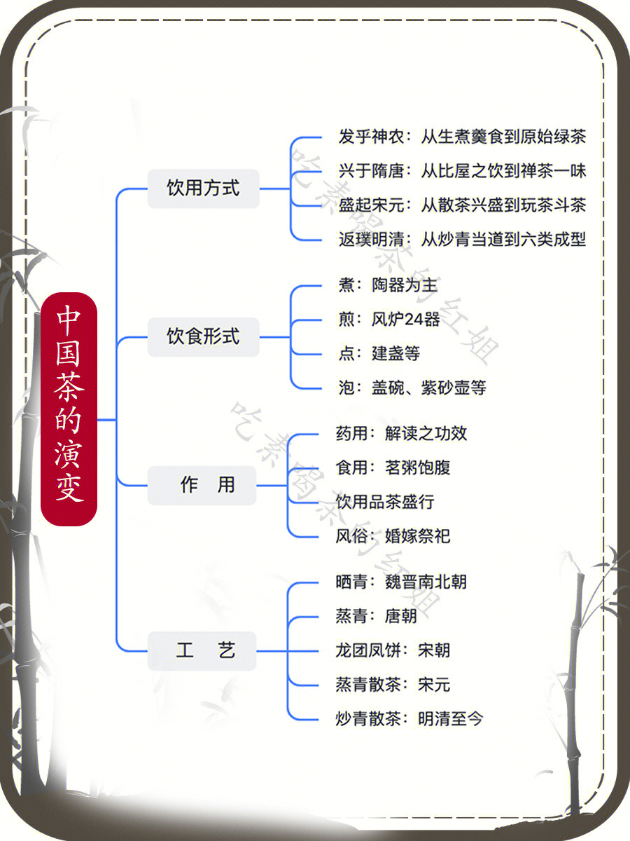 吃素喝茶茶大历史演变及分类收藏篇