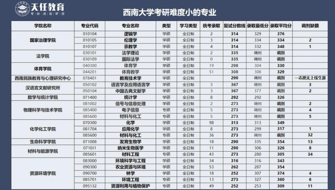 西南大学考研最好考的专业宝藏专业