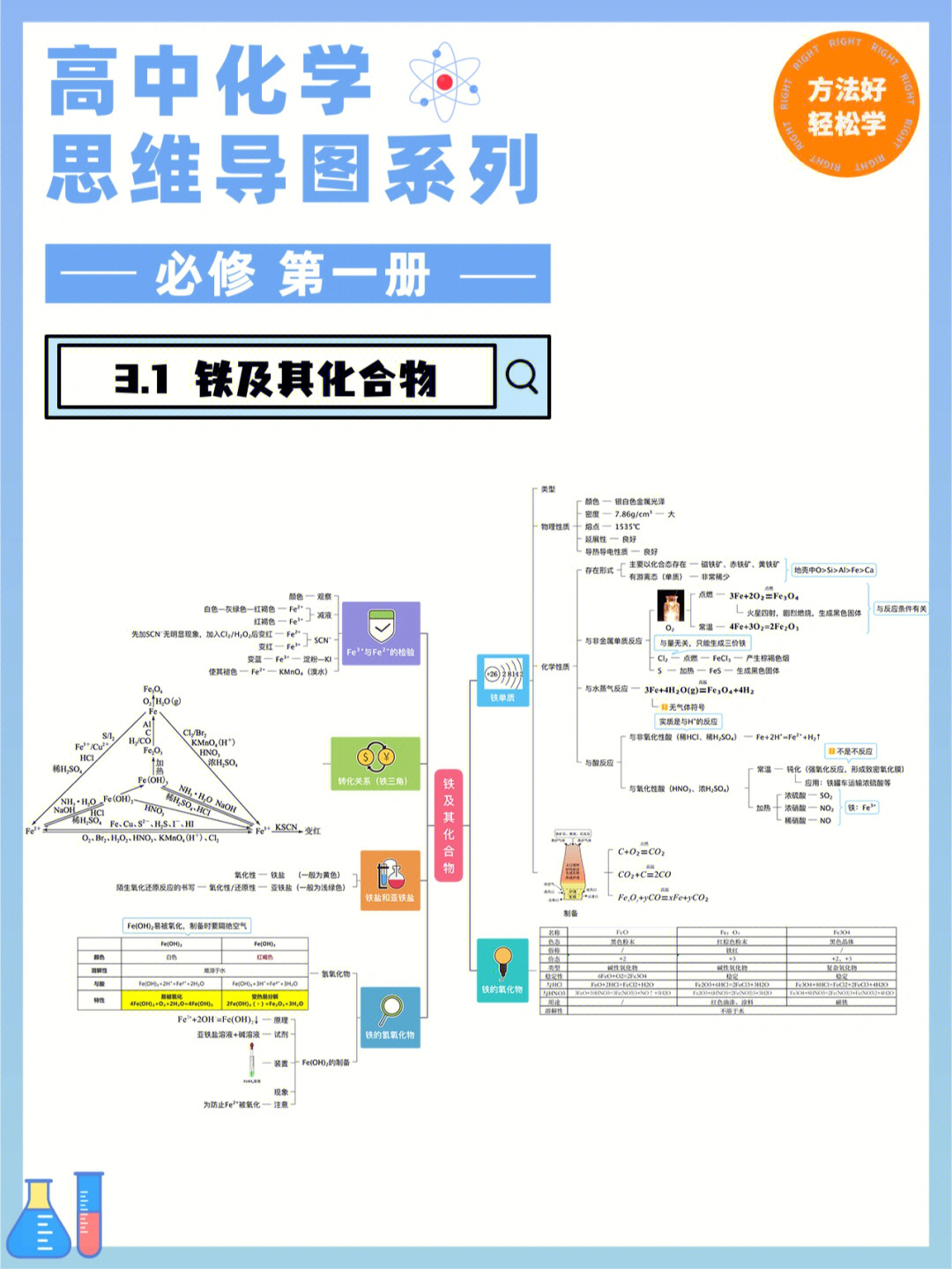 化学铁三角的思维导图图片