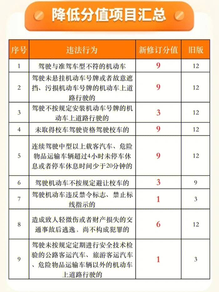 4月1日开始新的道路交通安全违法行为记分