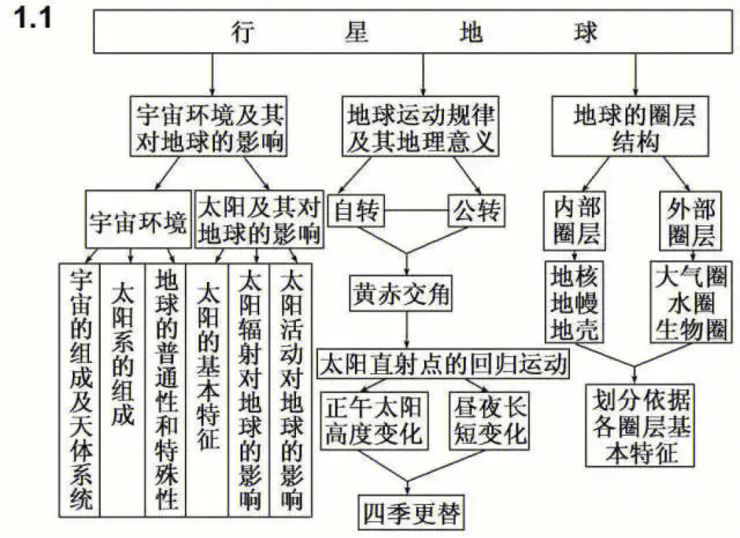 高一高二高三的同学们,看过来吧#高中地理#地理#地理知识#高考