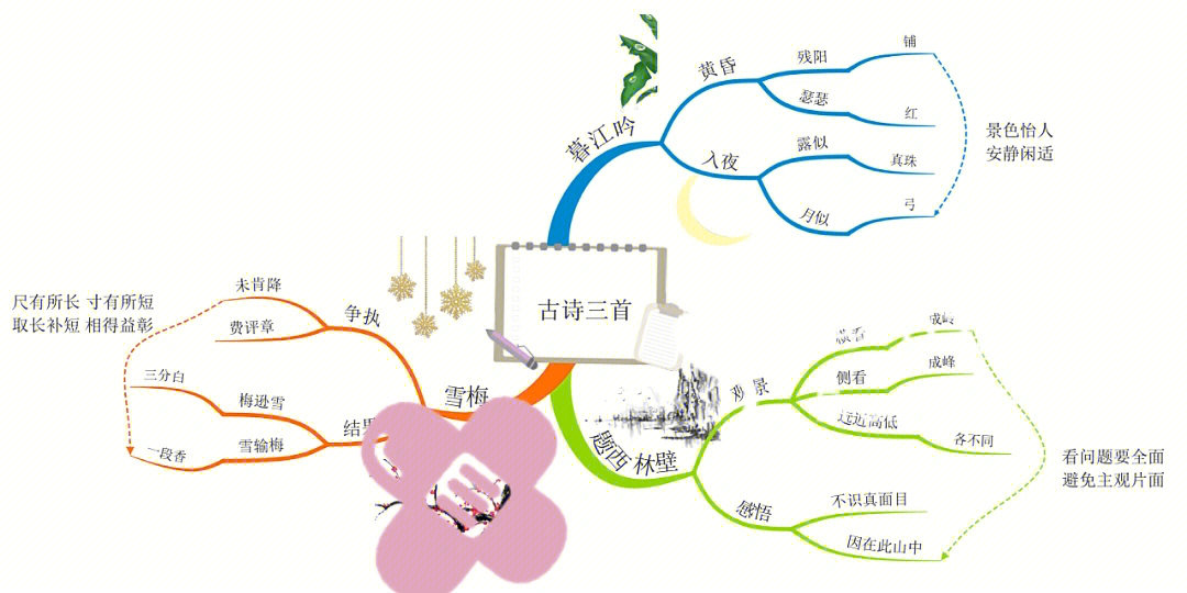 四年级上册语文课文思维导图#语文#四年级#思维导图