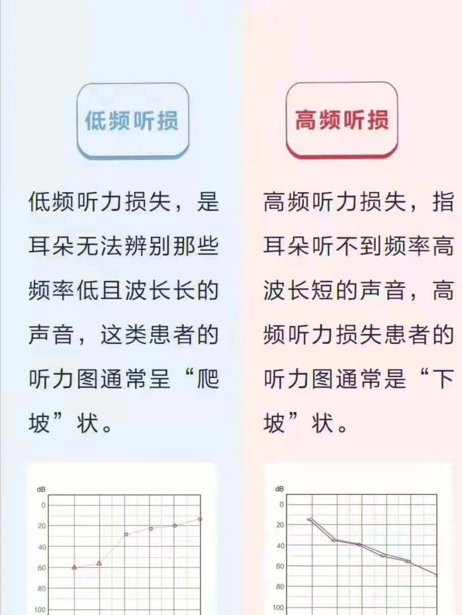 高频vs低频听力损失的区别