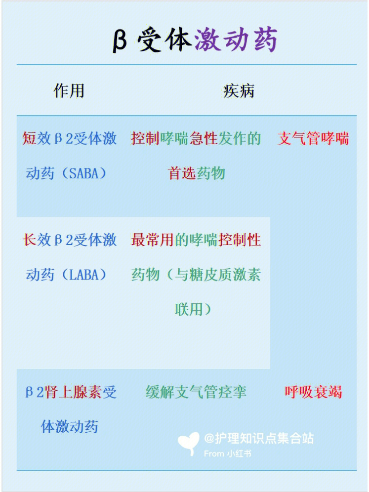 β受体激动药总结