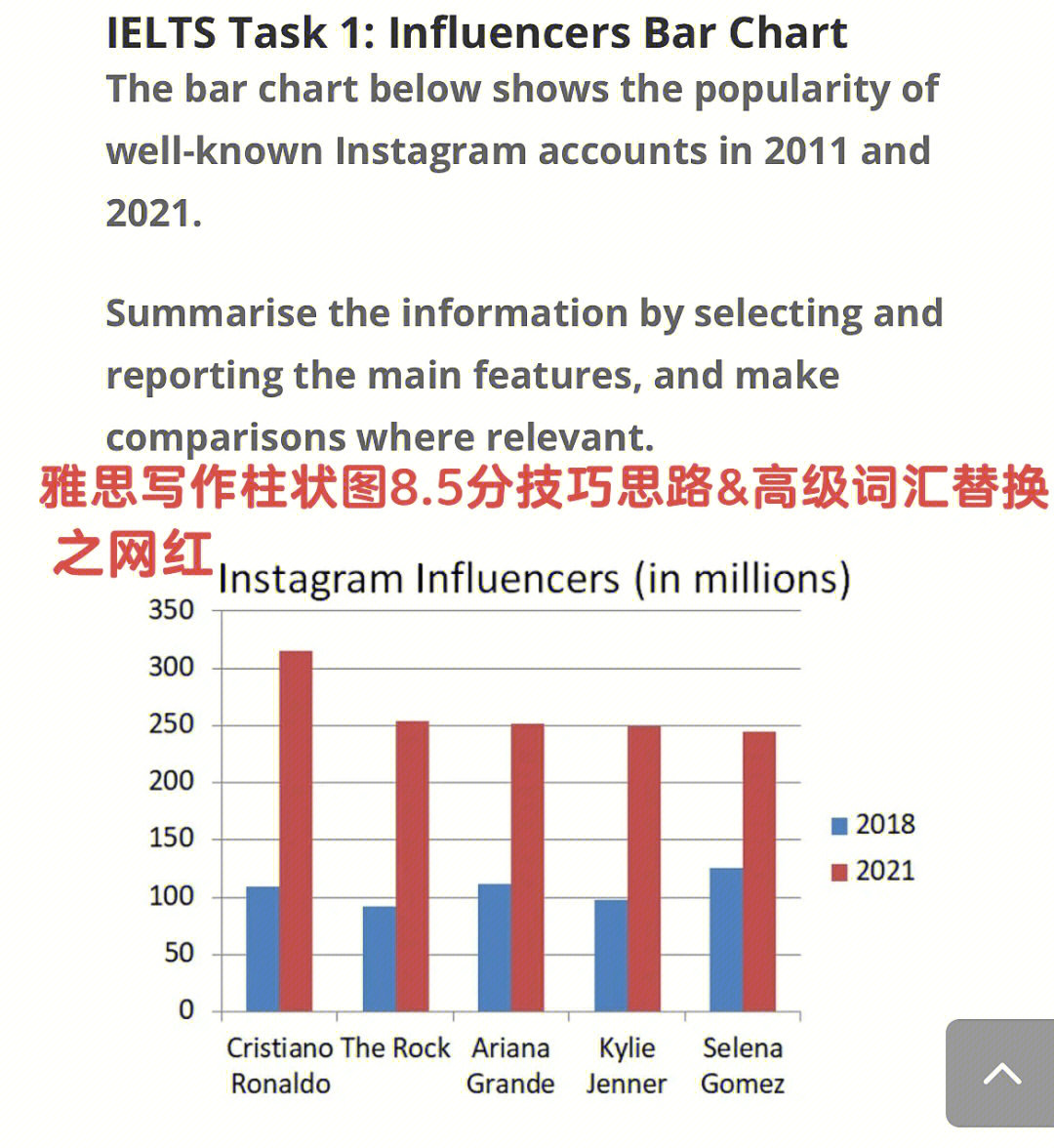 雅思柱状图学历图片