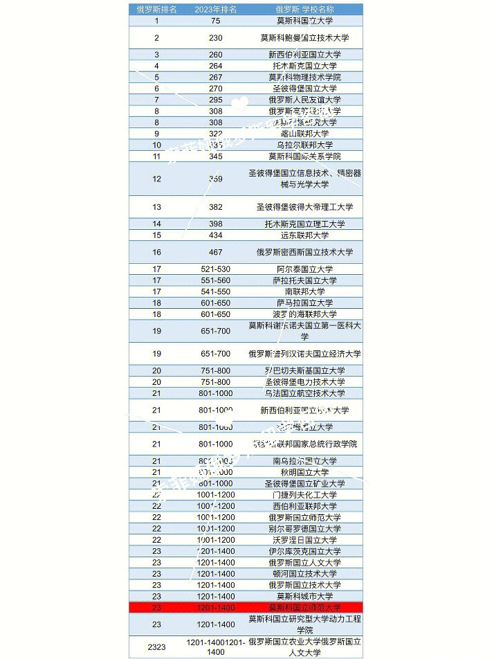 2023年qs俄罗斯高校世界排名榜