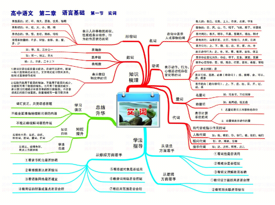 高中语文思维导图