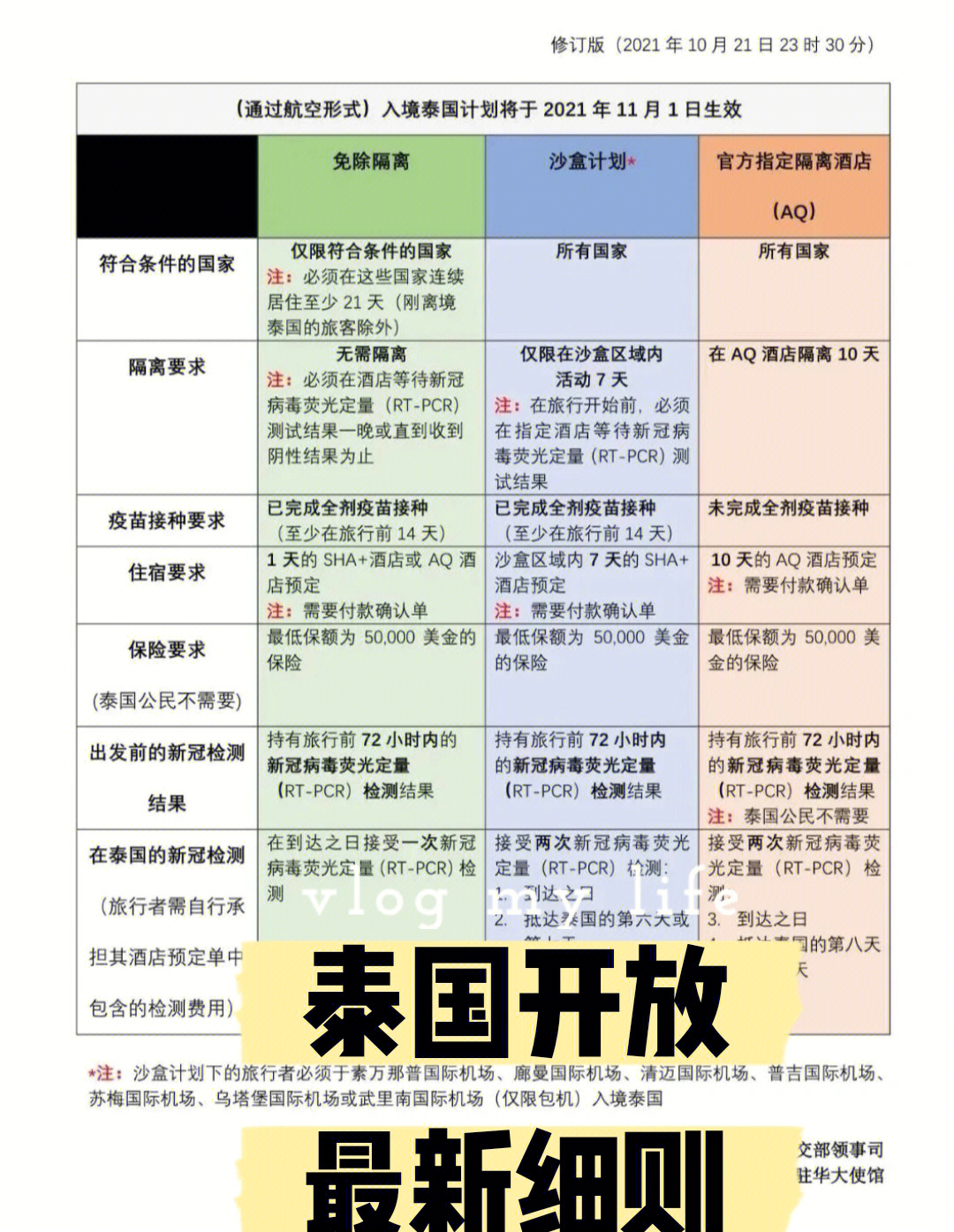 泰国最新入境规定细则2021