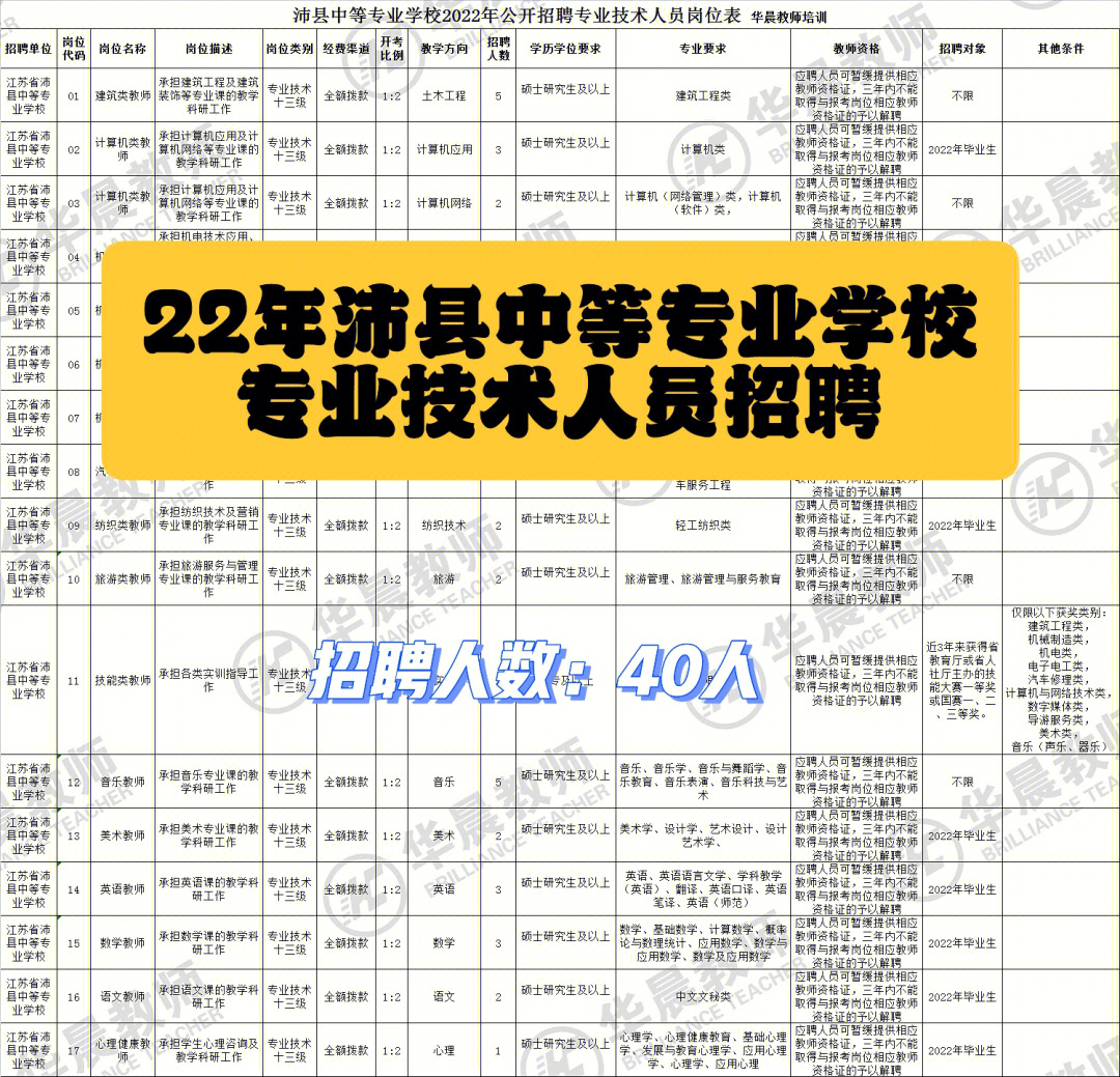 22年沛县中专招聘专业技术人员公告
