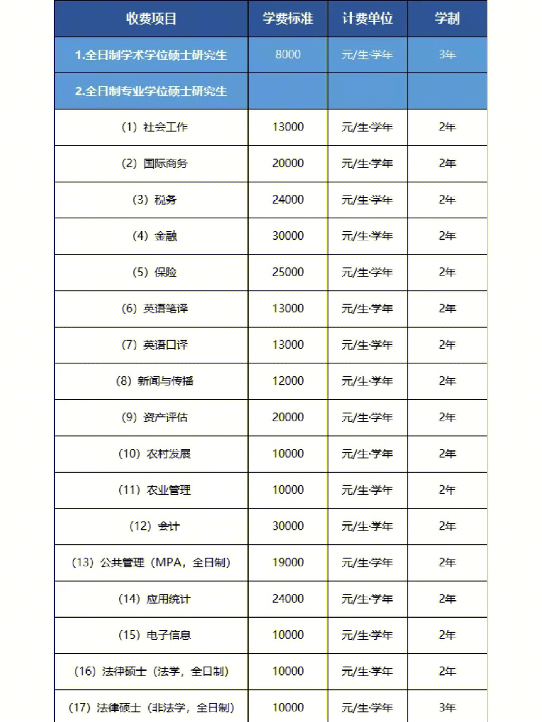 在中南财大读研需要花多少钱❓