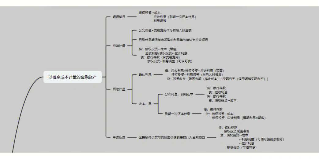 财务会计总论思维导图图片