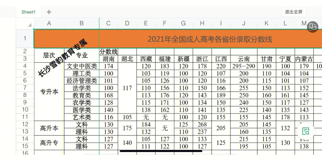 2021年全国成人高考各省分数线