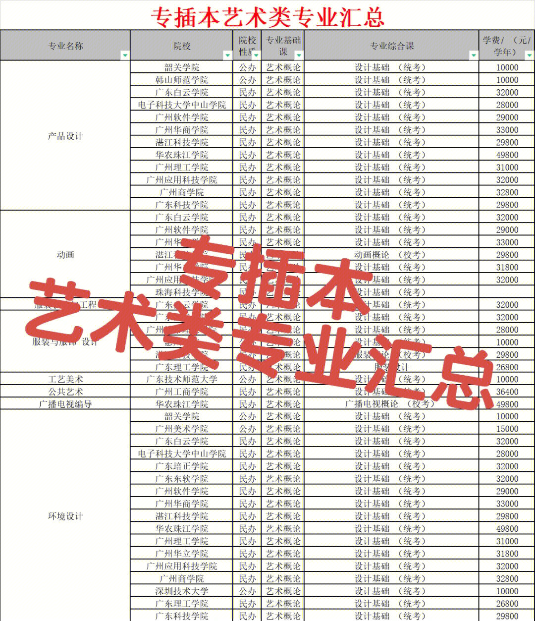 录取分最低71招生人数多少712022年广东专插本艺术类招生专业24个