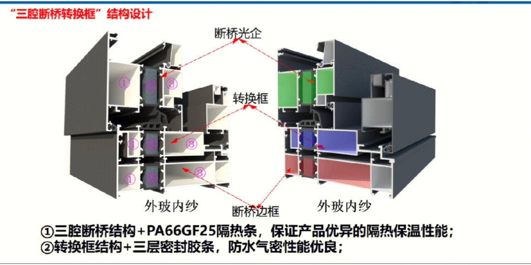 系统门窗断面基本结构分享