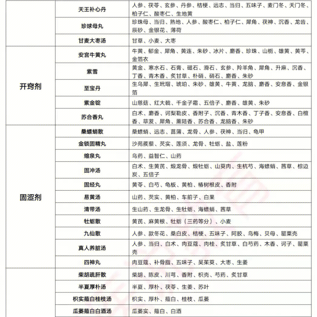 固经丸君药图片