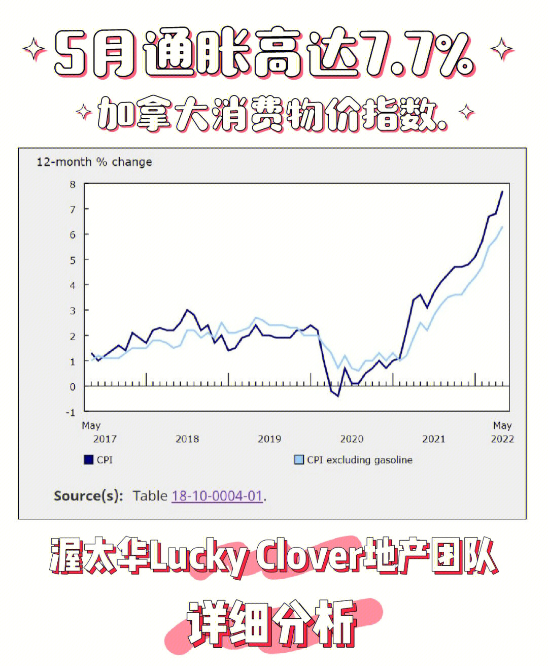 5月通胀77最新加拿大消费物价指数