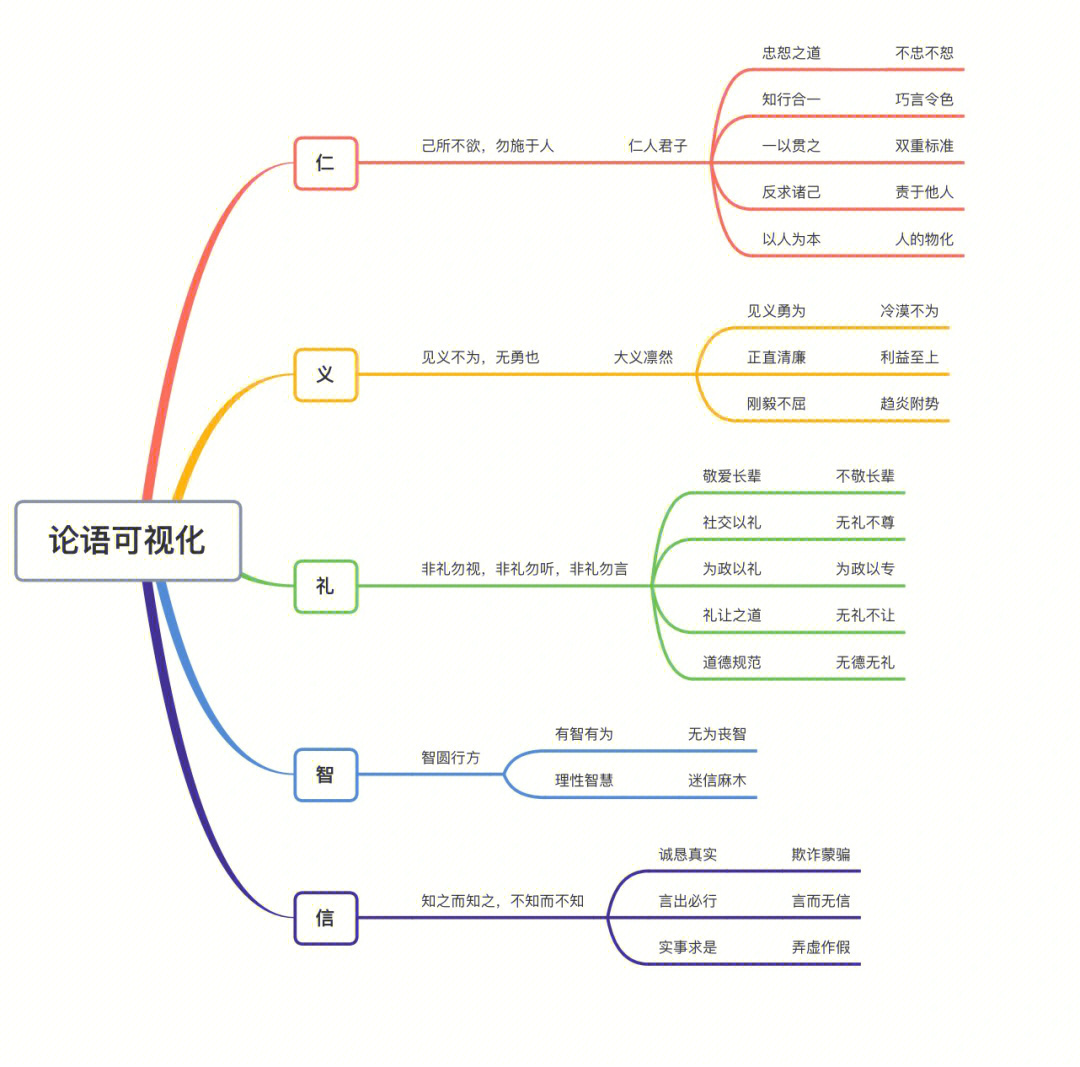 论语十二章的思维导图图片