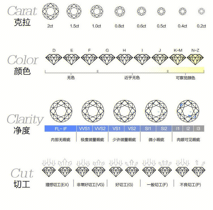 关于钻石96的颜色和净度怎么取舍6315