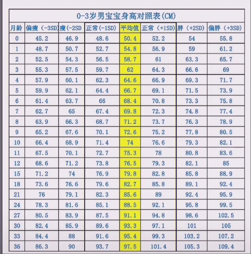 三年级身高体重统计表图片