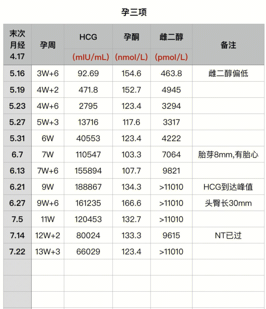 2022722孕13w3最后一次监测早孕三项