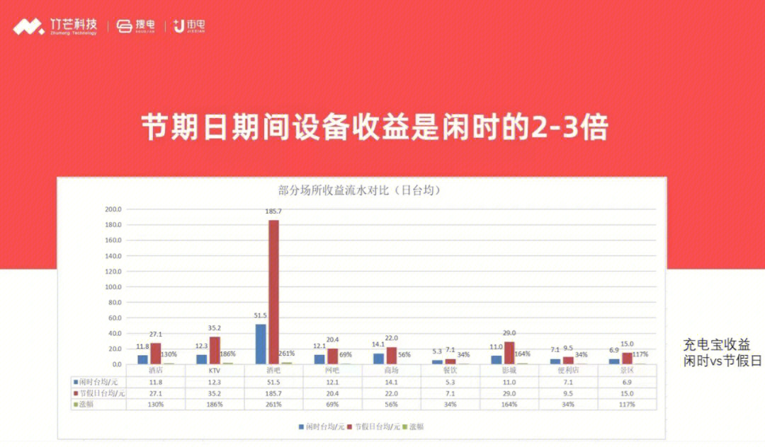 瞅瞅共享充电宝节假日收益