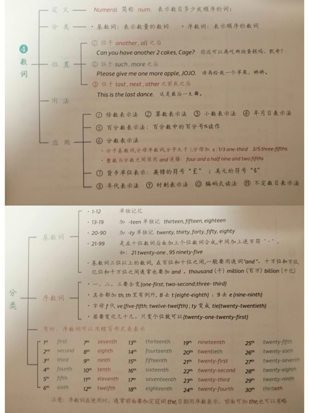 思维导图学英语语法数词篇