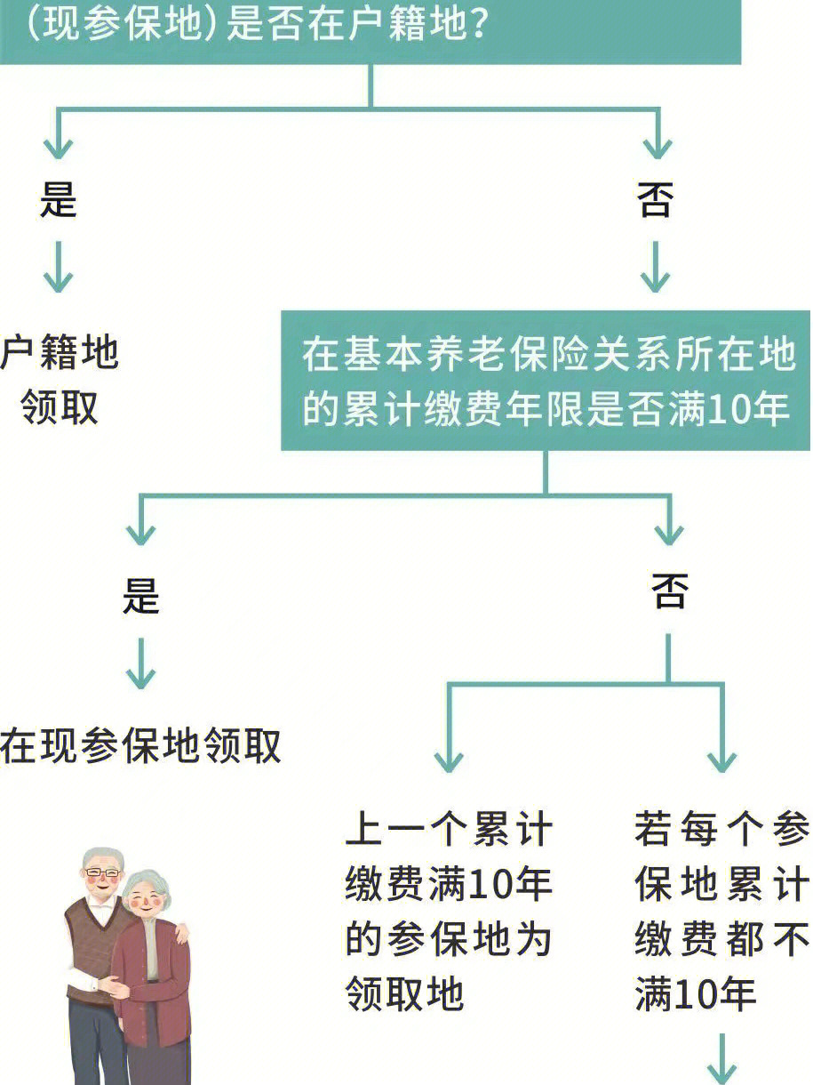 在多地缴纳缴纳社保退休后养老金在哪里领