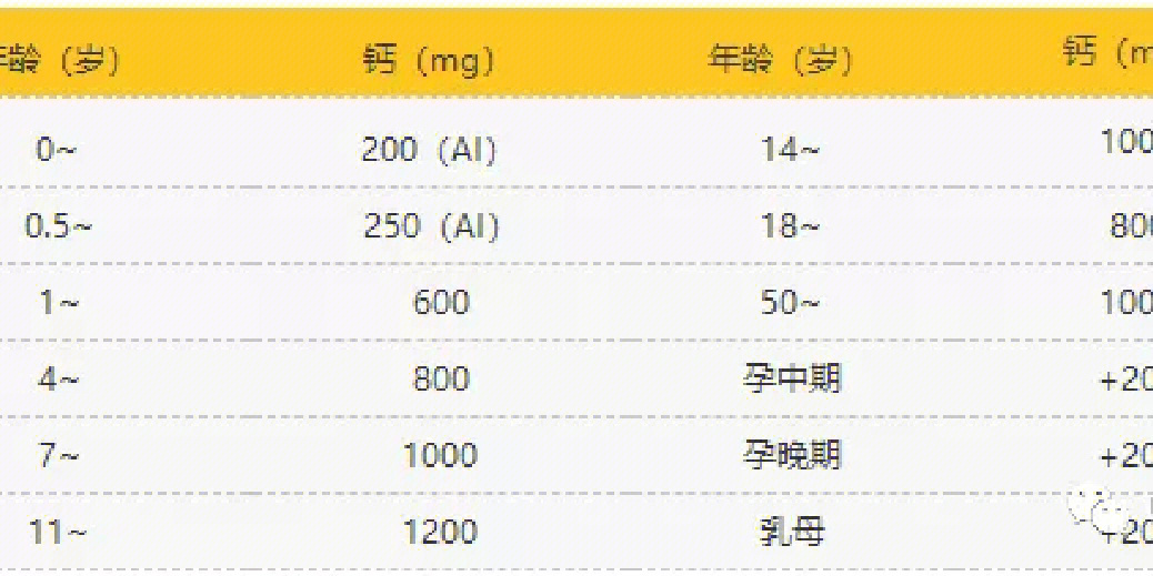 钙的吸收受年龄性别与生理状况及膳食影响