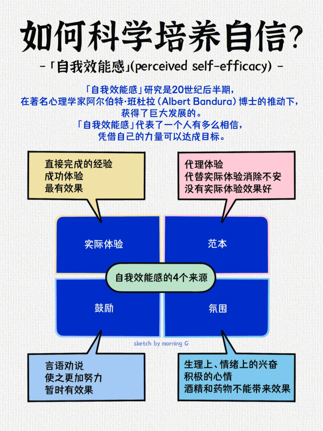 97「自我效能感(perceived self-efficacy)的研究是 20 世纪后半