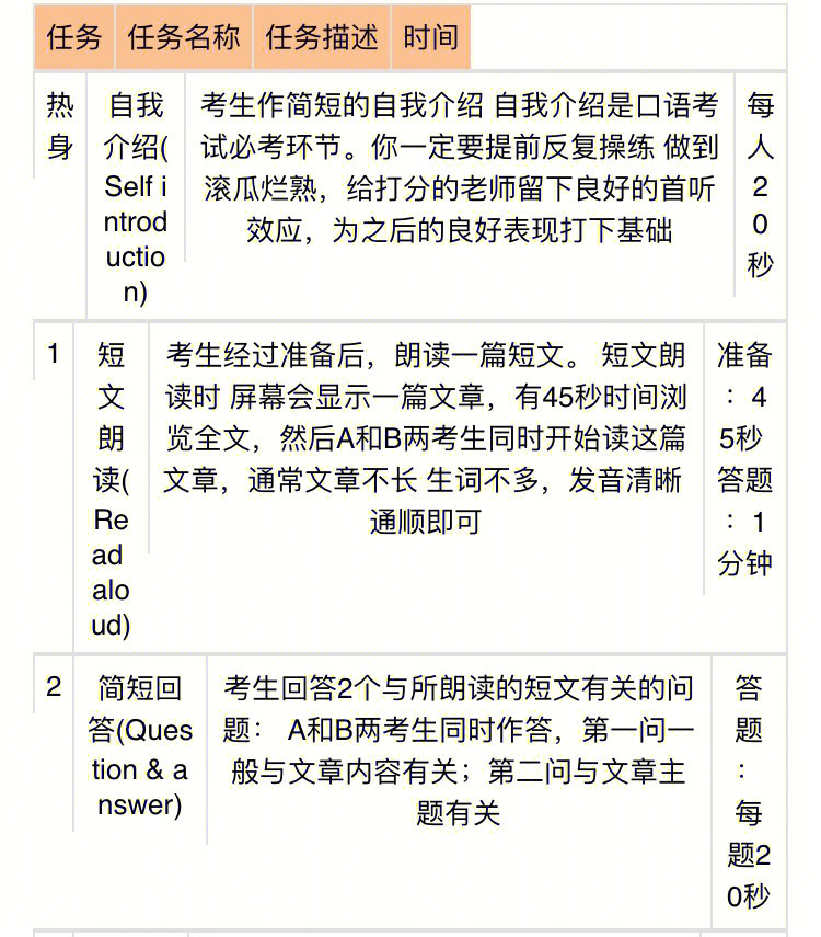 资源大学英语四级口语考试备考