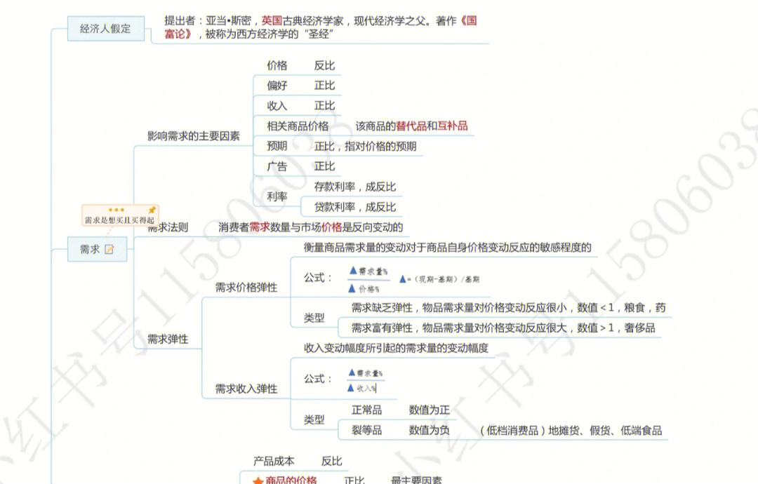 思维导图微观经济学