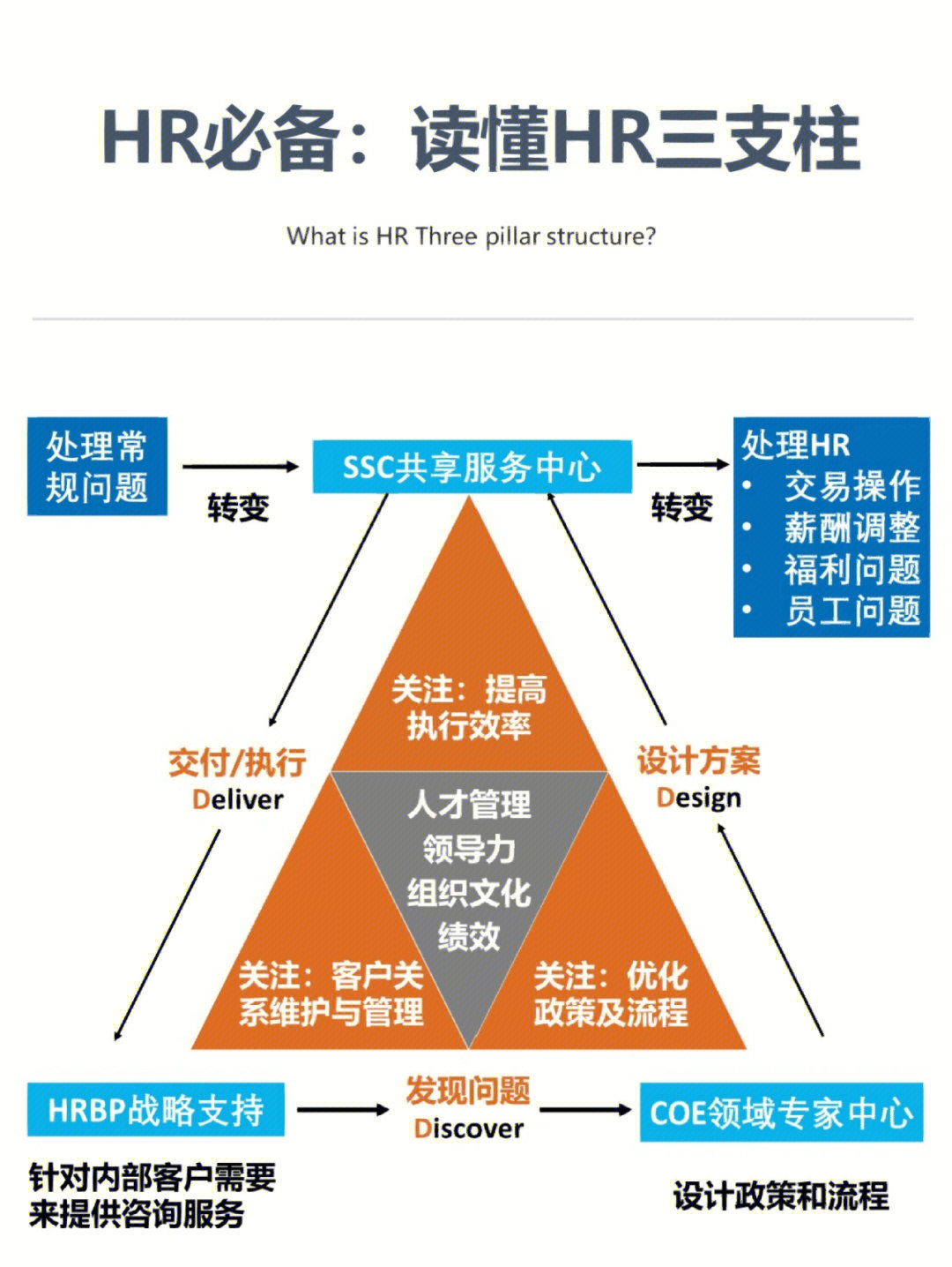 hr必备技能丨一图读懂hr三支柱