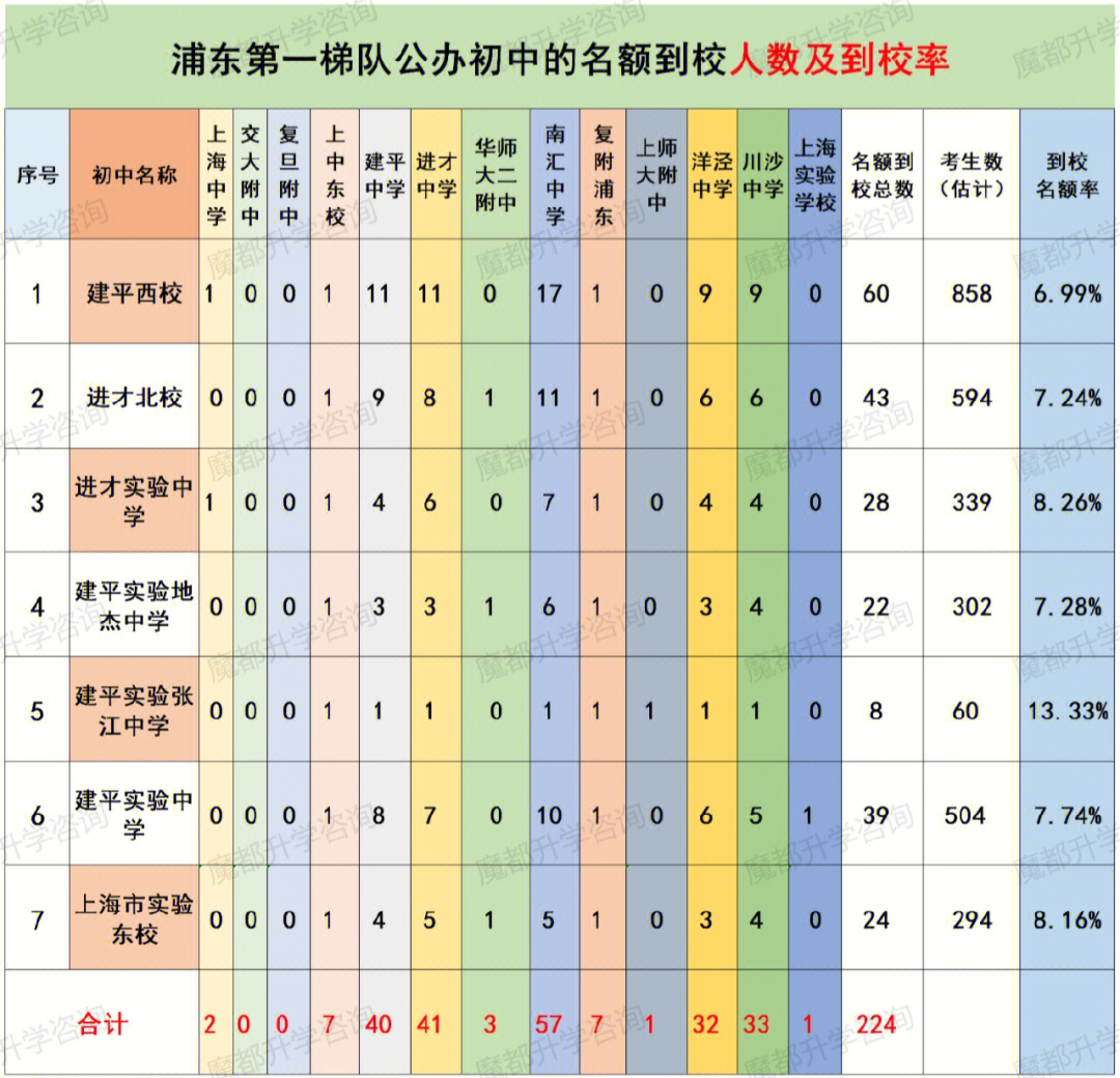 建平西校:60进才北校:43建平实验中学:39浦东特点:高中数量比较多