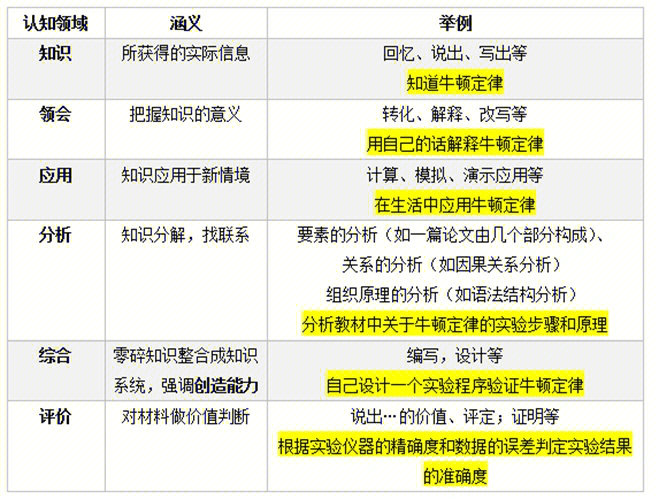 布鲁姆教学目标分类布鲁姆等人在其教育目标分类系统中将教学目标分为