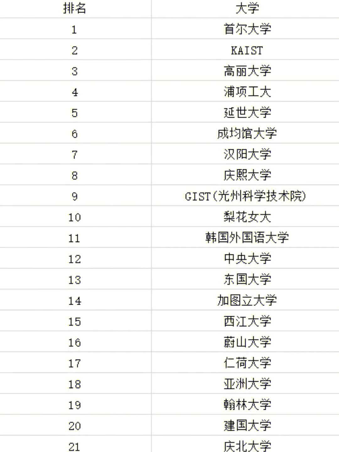 韩国大学排名