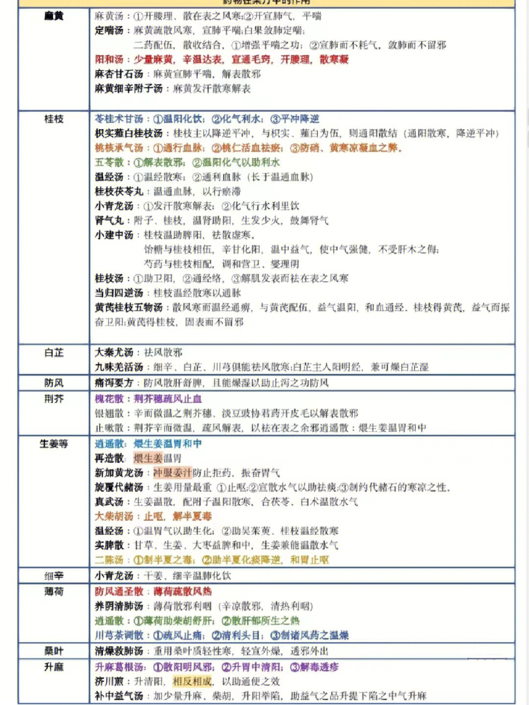 方剂方解3500字吐血总结