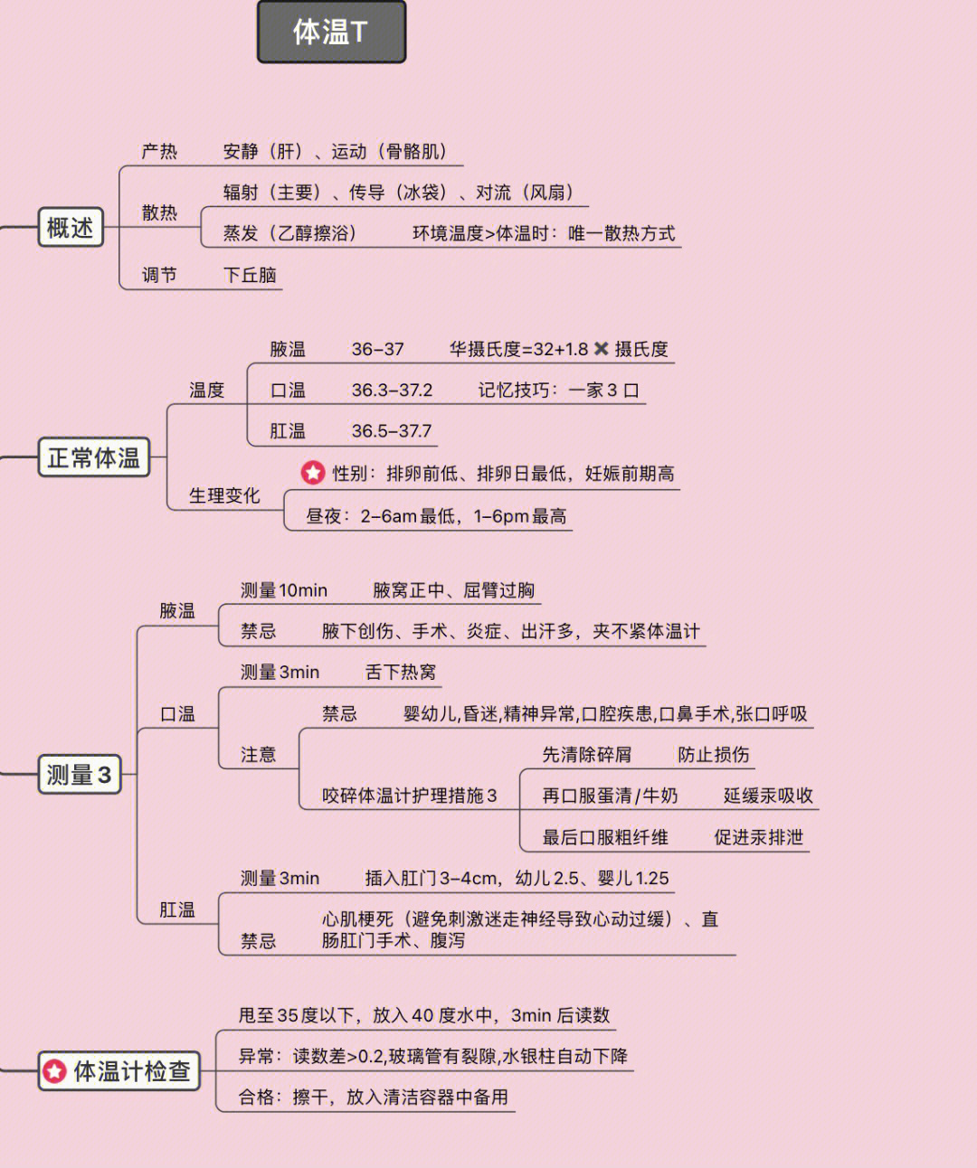 生命体征绘制图图片