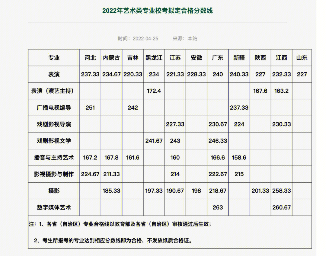 武汉传媒学院校考合格线已公布